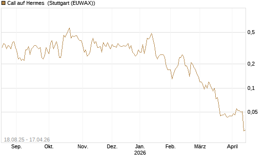 Call auf Hermes [UniCredit Bank GmbH] Chart
