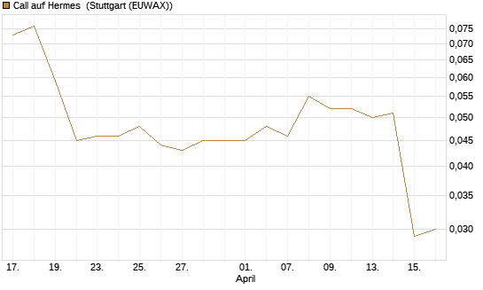 Call auf Hermes [UniCredit Bank GmbH] Chart