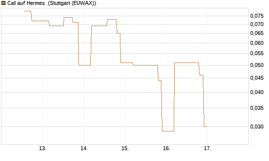 Call auf Hermes [UniCredit Bank GmbH] Chart