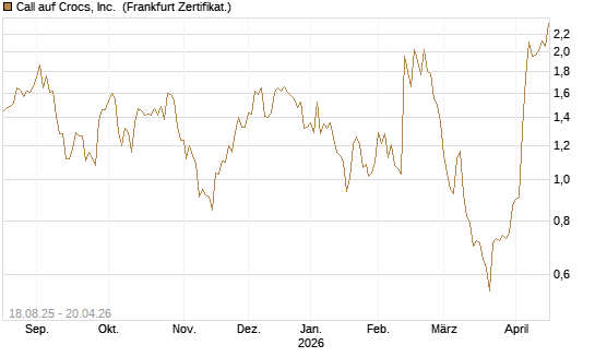 Call auf Crocs, Inc. [BNP Paribas Emissions- und Handelsges.] Chart