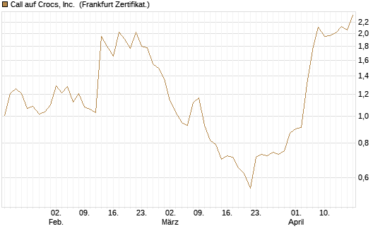 Call auf Crocs, Inc. [BNP Paribas Emissions- und Handelsges.] Chart