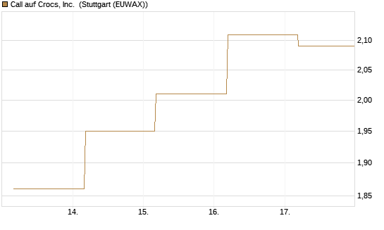 Call auf Crocs, Inc. [BNP Paribas Emissions- und Handelsges.] Chart