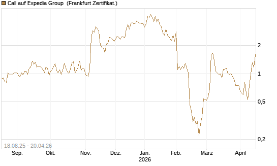 Call auf Expedia Group [BNP Paribas Emissions- und Handelsges.] Chart