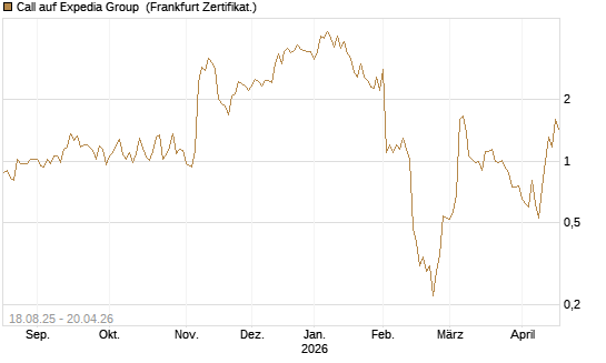 Call auf Expedia Group [BNP Paribas Emissions- und Handelsges.] Chart