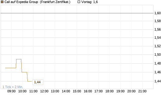 Call auf Expedia Group [BNP Paribas Emissions- und Handelsges.] Chart