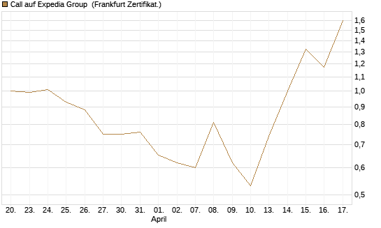 Call auf Expedia Group [BNP Paribas Emissions- und Handelsges.] Chart