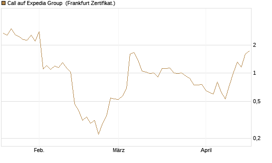 Call auf Expedia Group [BNP Paribas Emissions- und Handelsges.] Chart