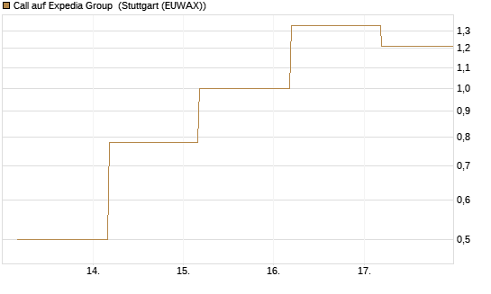 Call auf Expedia Group [BNP Paribas Emissions- und Handelsges.] Chart