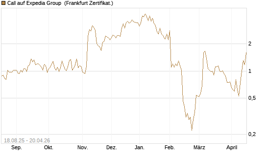 Call auf Expedia Group [BNP Paribas Emissions- und Handelsges.] Chart