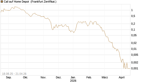 Call auf Home Depot [BNP Paribas Emissions- und Handelsges.] Chart
