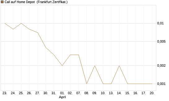 Call auf Home Depot [BNP Paribas Emissions- und Handelsges.] Chart