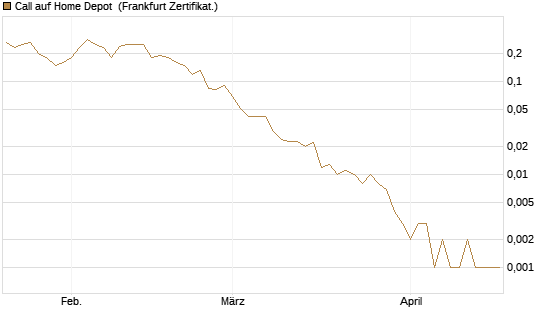 Call auf Home Depot [BNP Paribas Emissions- und Handelsges.] Chart
