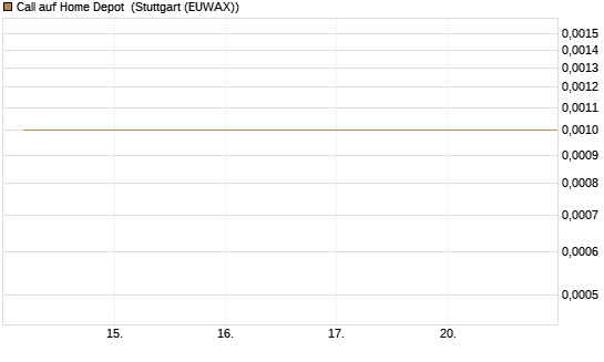 Call auf Home Depot [BNP Paribas Emissions- und Handelsges.] Chart
