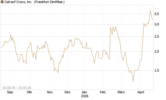 Call auf Crocs, Inc. [BNP Paribas Emissions- und Handelsges.] Chart