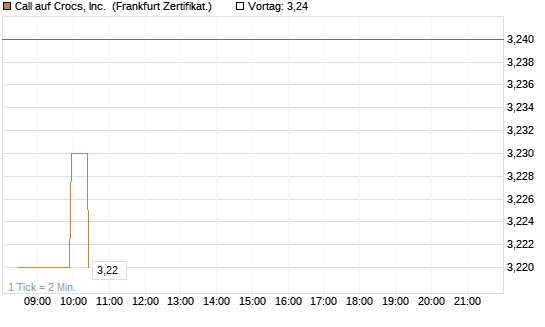 Call auf Crocs, Inc. [BNP Paribas Emissions- und Handelsges.] Chart