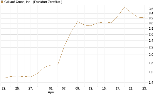 Call auf Crocs, Inc. [BNP Paribas Emissions- und Handelsges.] Chart