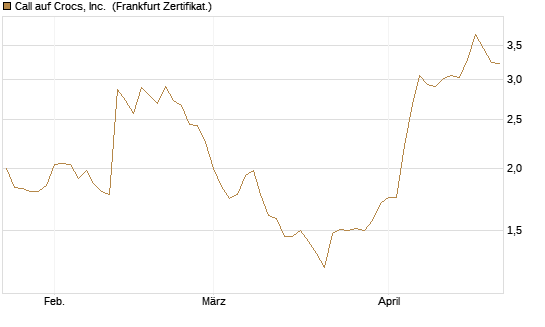Call auf Crocs, Inc. [BNP Paribas Emissions- und Handelsges.] Chart