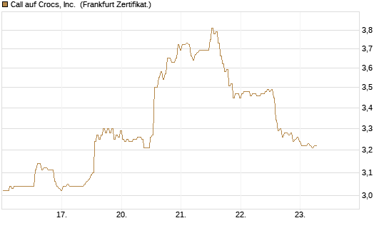 Call auf Crocs, Inc. [BNP Paribas Emissions- und Handelsges.] Chart
