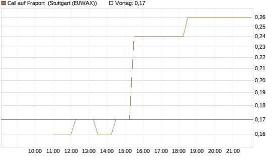 Call auf Fraport [BNP Paribas Emissions- und Handelsges.] Chart