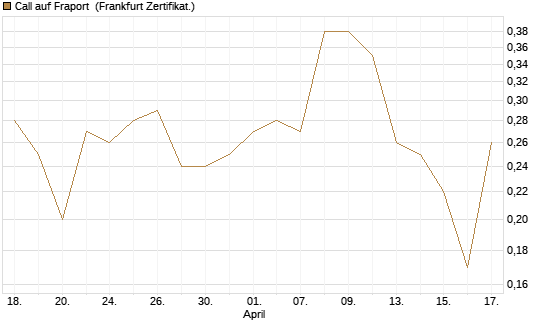 Call auf Fraport [BNP Paribas Emissions- und Handelsges.] Chart