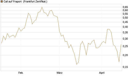 Call auf Fraport [BNP Paribas Emissions- und Handelsges.] Chart