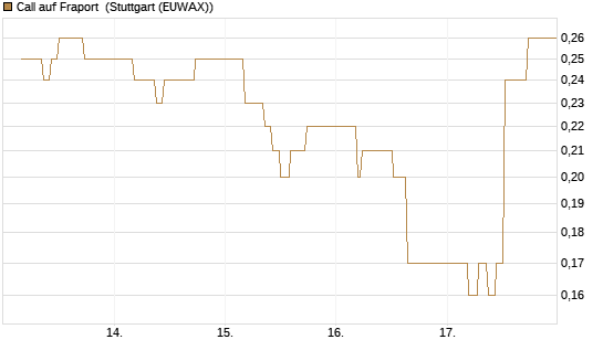 Call auf Fraport [BNP Paribas Emissions- und Handelsges.] Chart