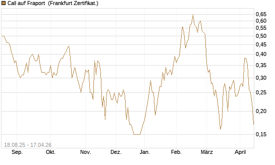 Call auf Fraport [BNP Paribas Emissions- und Handelsges.] Chart