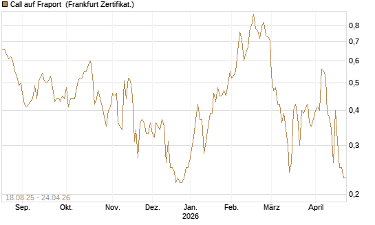 Call auf Fraport [BNP Paribas Emissions- und Handelsges.] Chart