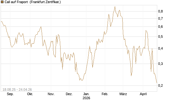 Call auf Fraport [BNP Paribas Emissions- und Handelsges.] Chart