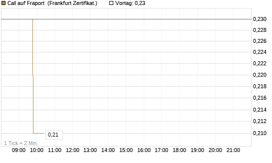 Call auf Fraport [BNP Paribas Emissions- und Handelsges.] Chart