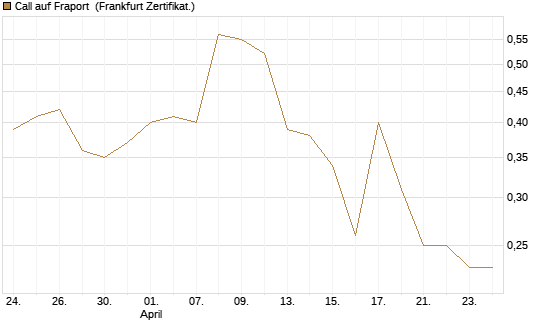 Call auf Fraport [BNP Paribas Emissions- und Handelsges.] Chart