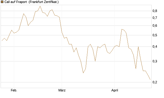 Call auf Fraport [BNP Paribas Emissions- und Handelsges.] Chart