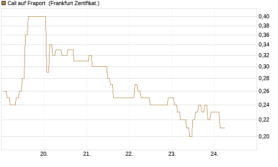 Call auf Fraport [BNP Paribas Emissions- und Handelsges.] Chart