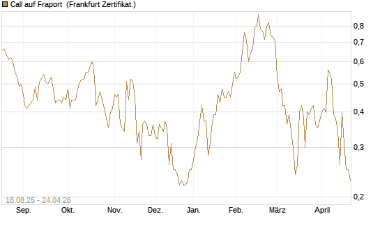 Call auf Fraport [BNP Paribas Emissions- und Handelsges.] Chart