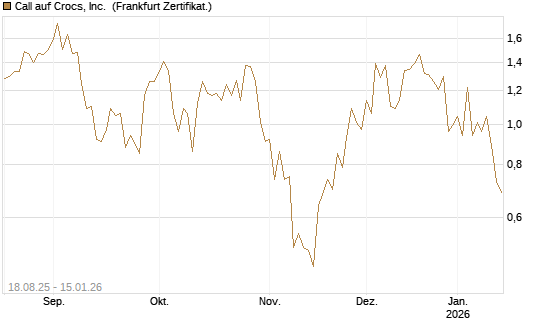 Call auf Crocs, Inc. [BNP Paribas Emissions- und Handelsges.] Chart