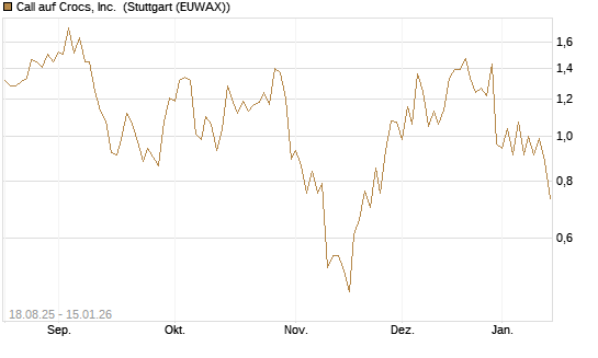 Call auf Crocs, Inc. [BNP Paribas Emissions- und Handelsges.] Chart
