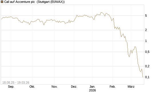 Call auf Accenture plc [BNP Paribas Emissions- und Handelsges.] Chart