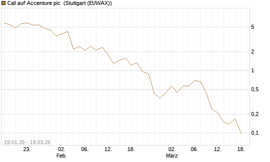 Call auf Accenture plc [BNP Paribas Emissions- und Handelsges.] Chart