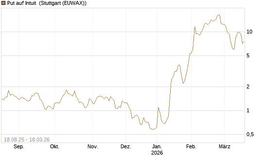 Put auf Intuit [Société Générale Effekten GmbH] Chart