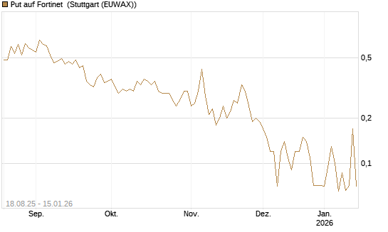 Put auf Fortinet [J.P. Morgan Structured Products B.V.] Chart