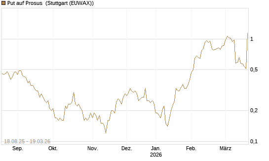 Put auf Prosus [J.P. Morgan Structured Products B.V.] Chart