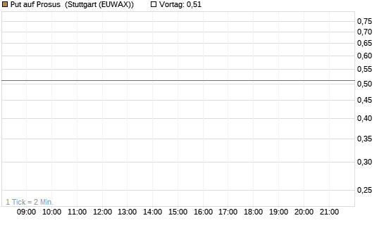 Put auf Prosus [J.P. Morgan Structured Products B.V.] Chart
