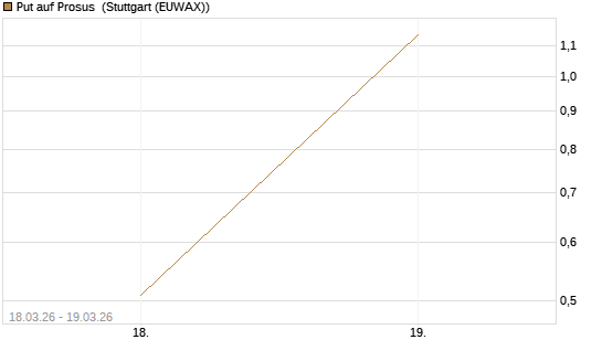 Put auf Prosus [J.P. Morgan Structured Products B.V.] Chart