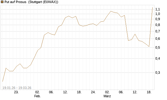 Put auf Prosus [J.P. Morgan Structured Products B.V.] Chart