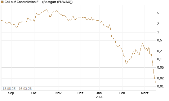 Call auf Constellation Energy [J.P. Morgan Structured Products B.V.] Chart