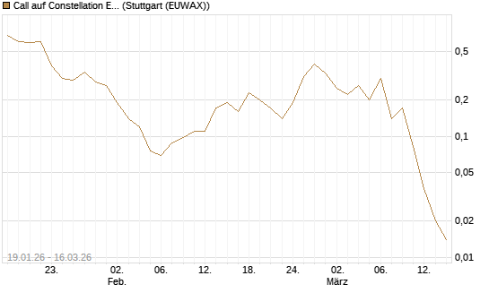 Call auf Constellation Energy [J.P. Morgan Structured Products B.V.] Chart