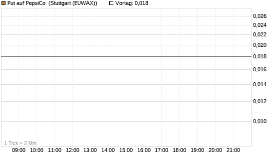 Put auf PepsiCo [J.P. Morgan Structured Products B.V.] Chart