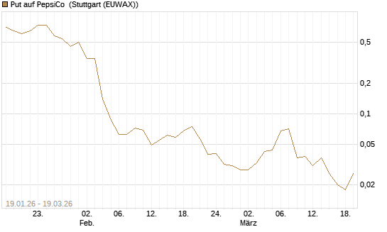 Put auf PepsiCo [J.P. Morgan Structured Products B.V.] Chart
