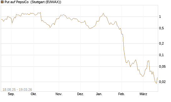 Put auf PepsiCo [J.P. Morgan Structured Products B.V.] Chart