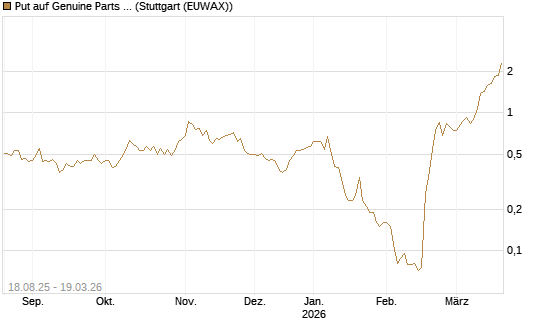 Put auf Genuine Parts Company [J.P. Morgan Structured Products B.V.] Chart
